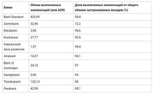 Вкладчикам банков-банкротов в Азербайджане выплачено около 722 млн манатов
